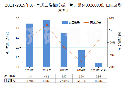 2011-2015年3月異戊二烯橡膠板、片、帶(40026090)進(jìn)口量及增速統(tǒng)計(jì)